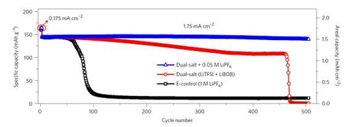 LiPF6 or LPF for electrolyte material