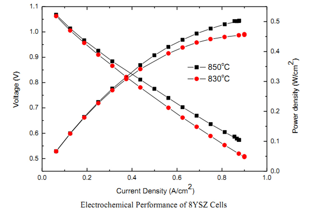 8YSZ Electrolyte Supported Cells