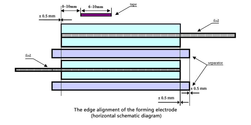 L'alignement des bords de l'électrode de formage