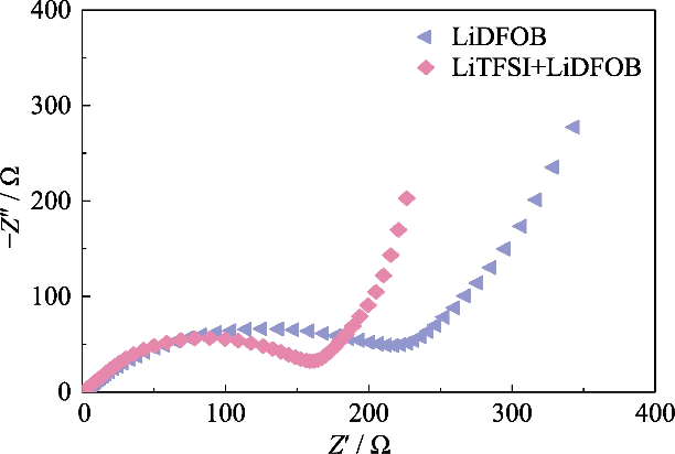 Tracés de Nyquist de cellules Li||LiFePO4 assemblées par GCE avec différents sels de lithium