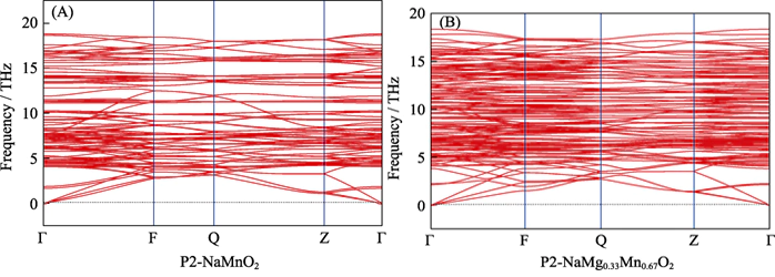 Fig. 3 Courbes de dispersion des phonons de (A) NaMnO2 et (B) Na0,67[Mg0,33Mn0,67]O2