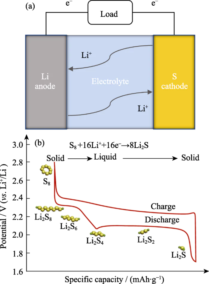 Fig. 1 Schéma de principe de (a) la configuration de la batterie lithium-soufre et (b) du processus de charge-décharge correspondant