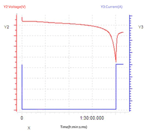 Courbe temps-courant/tension