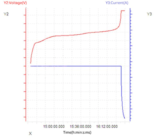 Courbe temps-courant/tension