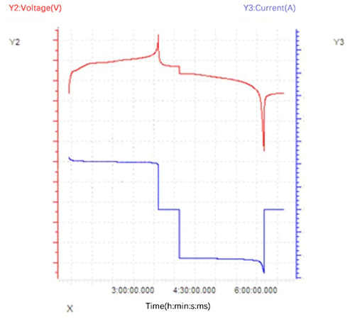 Courbe temps-courant/tension