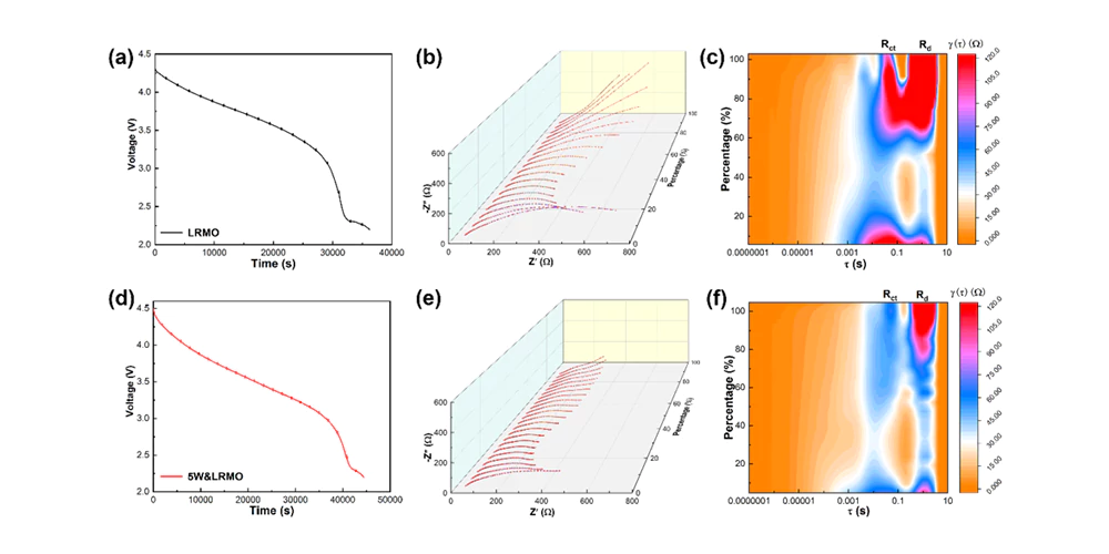 Li-Rich Mn-Based Cathodes