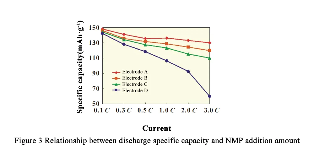 NMP For LFP Battery