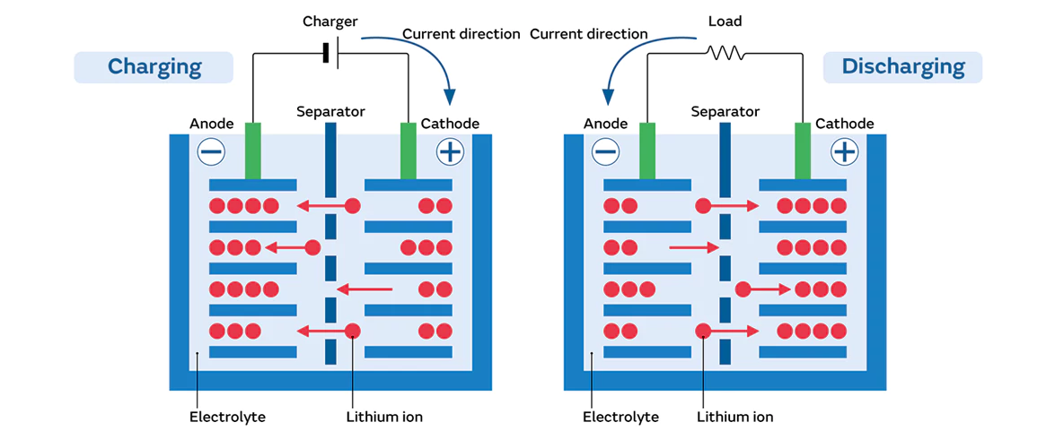 lithium-ion battery lithium-ion battery