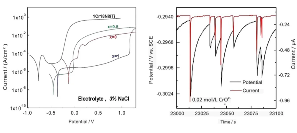 Single Channel Electrochemical Workstation