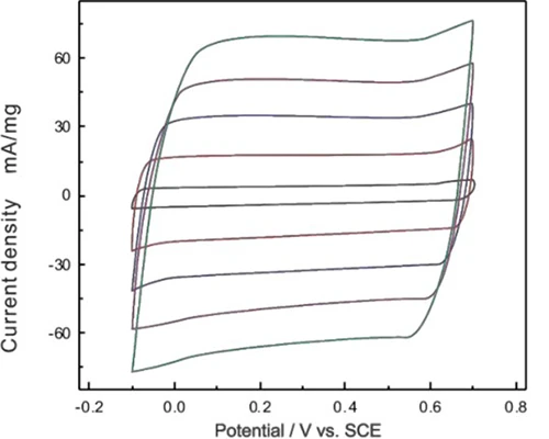 CV curve of PPy supercapacitor in 0.5 mol/L H2SO4 solution