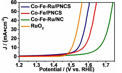 LSV curve of catalysts in alkaline solution