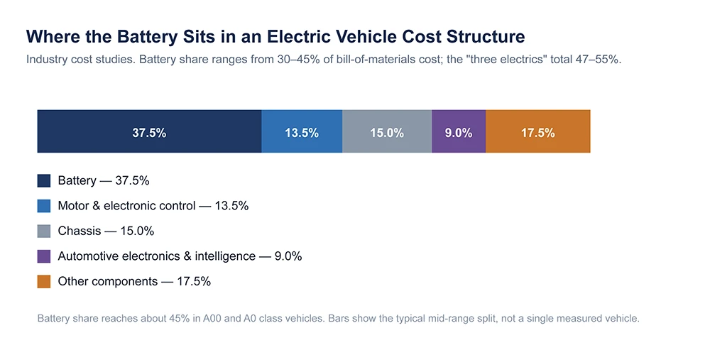 Stacked bar showing the battery share of an electric vehicle cost structure, with the three electrics at 47 to 55 percent