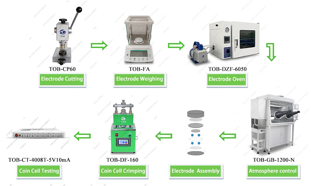 TOB battery laboratory solutions and coin cell lab line