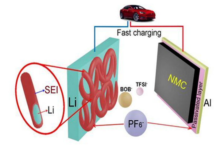 lipf6 comme additif pour améliorer les performances de la batterie au lithium