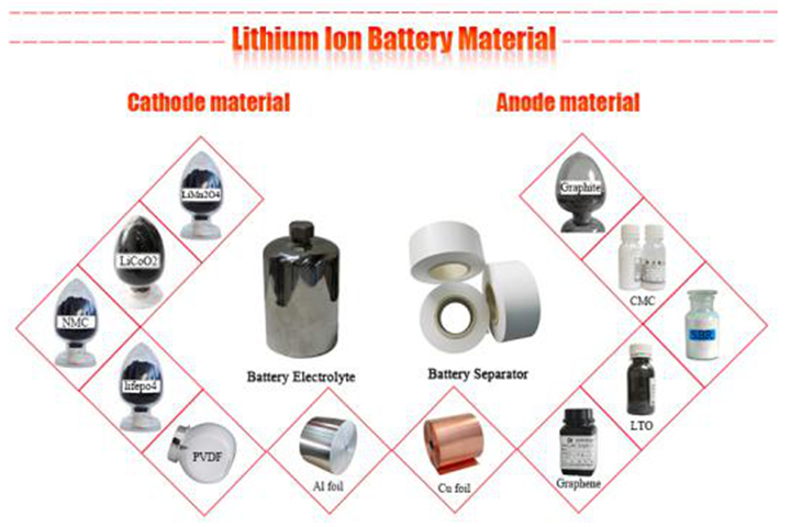 développement d'électrolyte de batterie au lithium des cinq grandes tendances