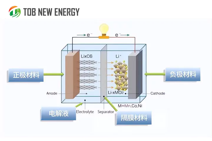 Comment analyser le cycle d’une batterie lithium-ion ?