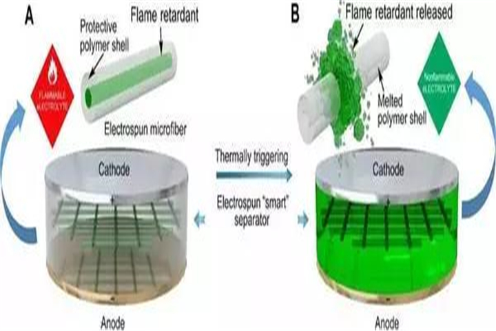 comment éviter l'explosion d'une batterie au lithium